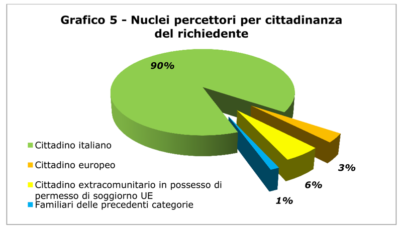 Grafico 5